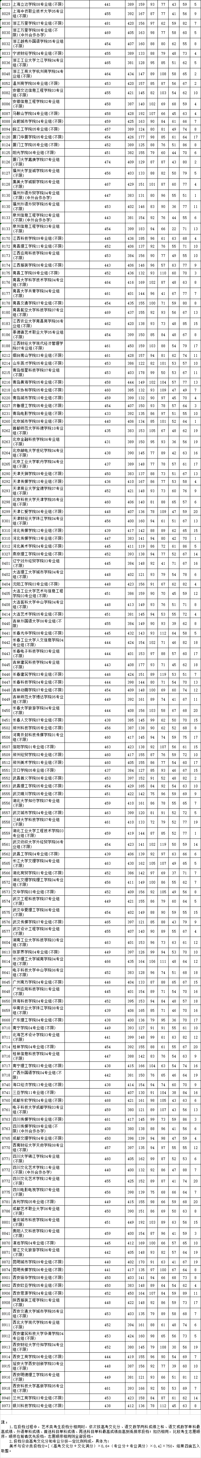 江苏省2024年普通高校招生艺术类本科提前批次第2小批平行志愿投档线