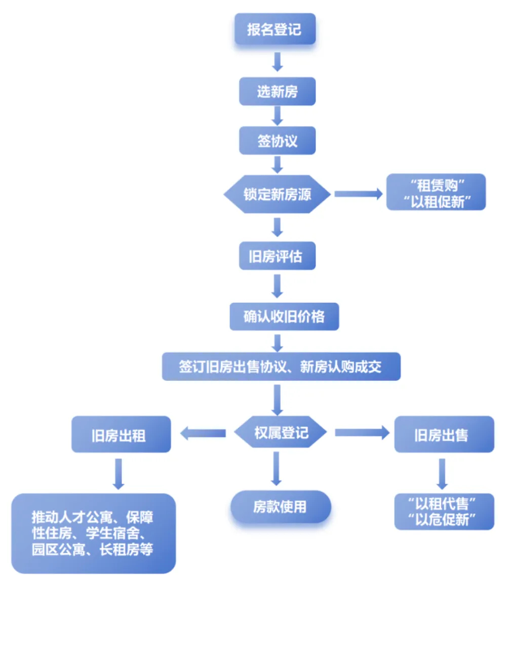 盐城市区房地产换新购活动工作方案 附操作指南流程图