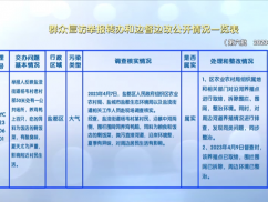 群众信访举报转办和边督边改公开情况一览表（4.13）