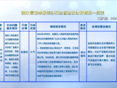 群众信访举报转办和边督边改公开情况一览表（4.15）