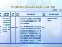 群众信访举报转办和边督边改公开情况一览表