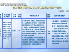 群众信访举报转办和边督边改公开情况一览表（4.10）